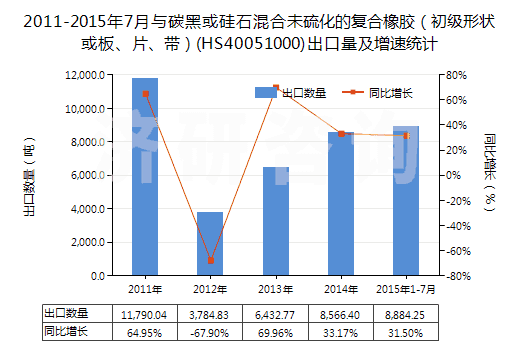 2011-2015年7月與碳黑或硅石混合未硫化的復(fù)合橡膠（初級形狀或板、片、帶）(HS40051000)出口量及增速統(tǒng)計(jì)